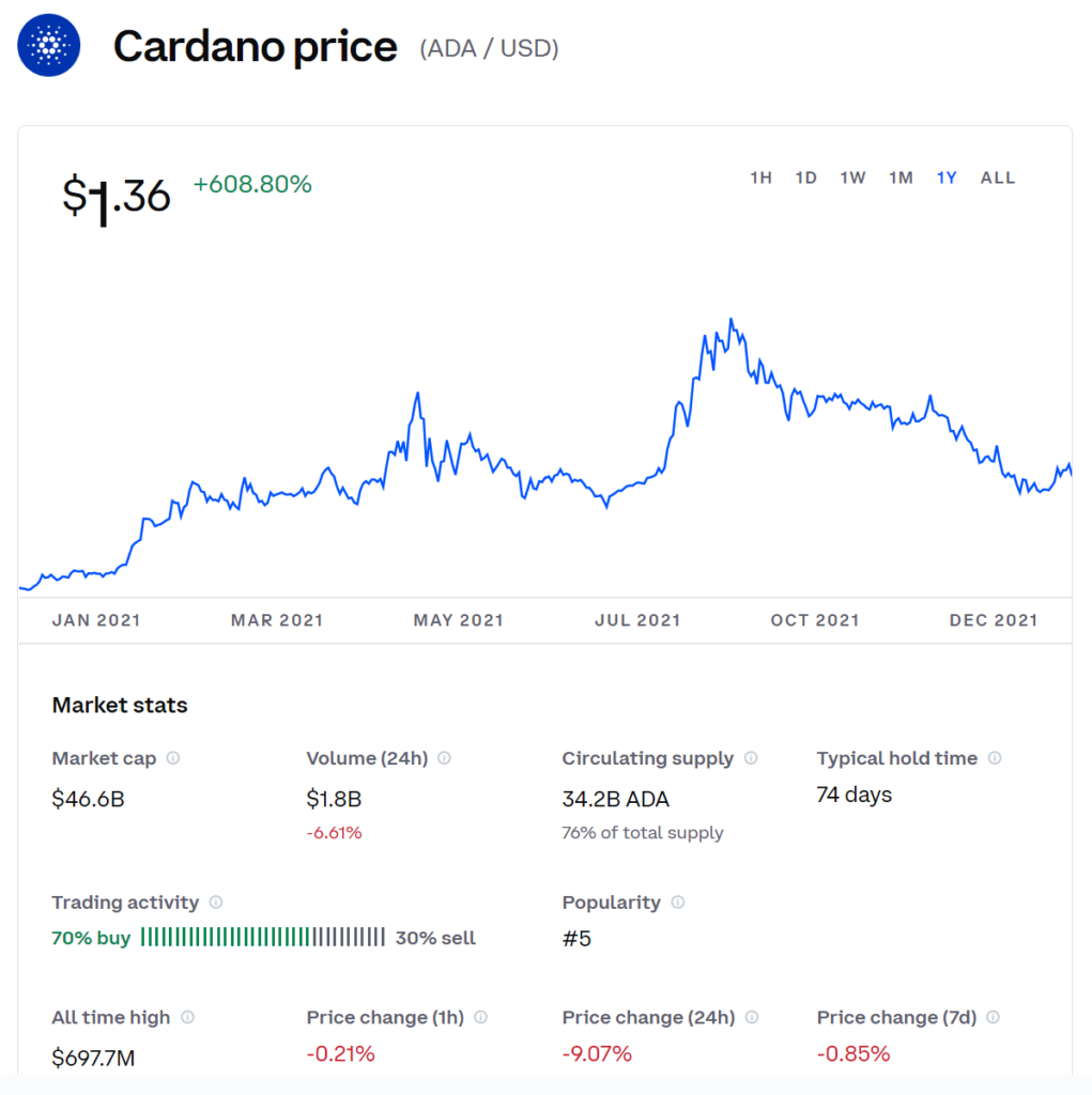 Cardano price history 