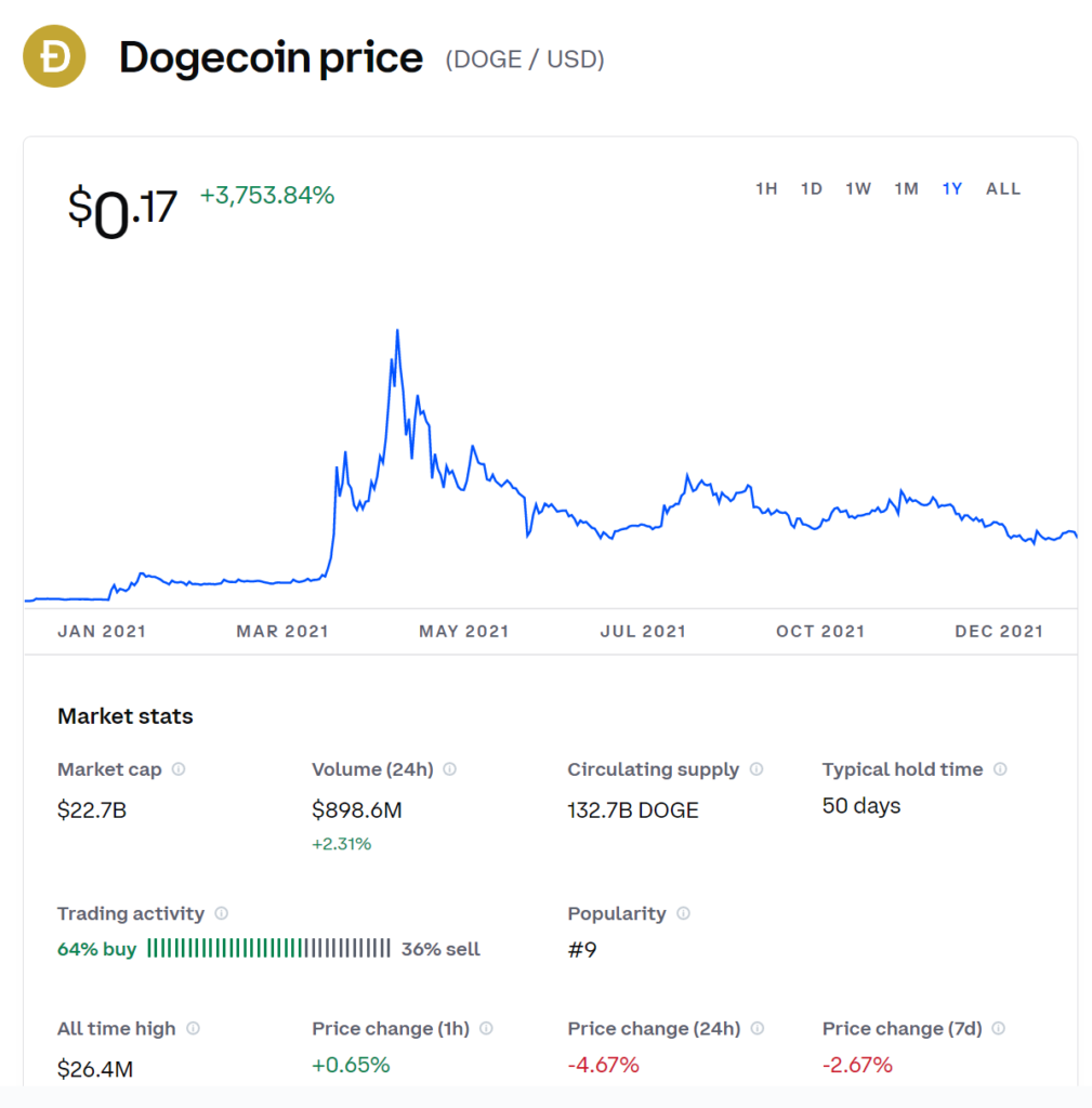 Dogecoin price history 