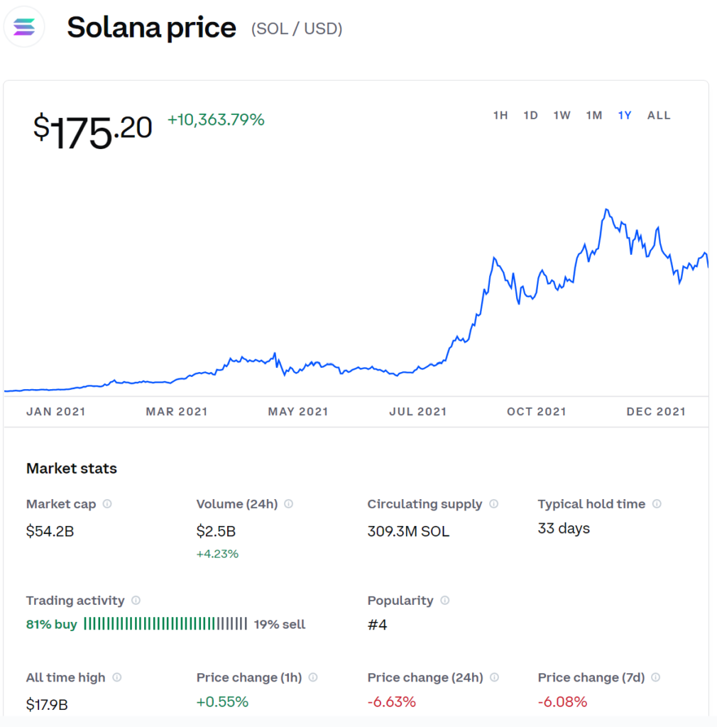 Solana price history 